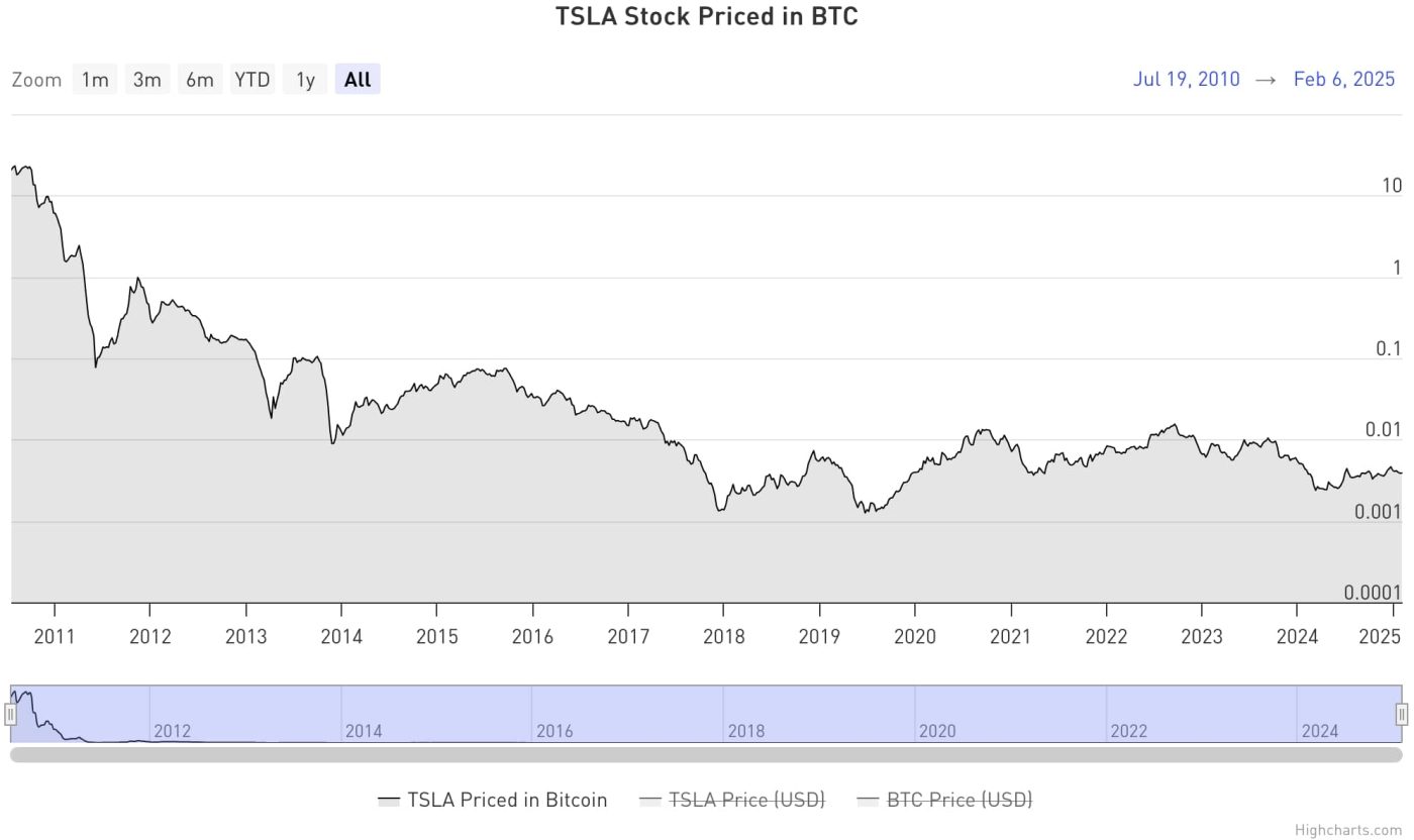 Bitbo Charts: See Popular Stocks Priced In Bitcoin - GreyCoder