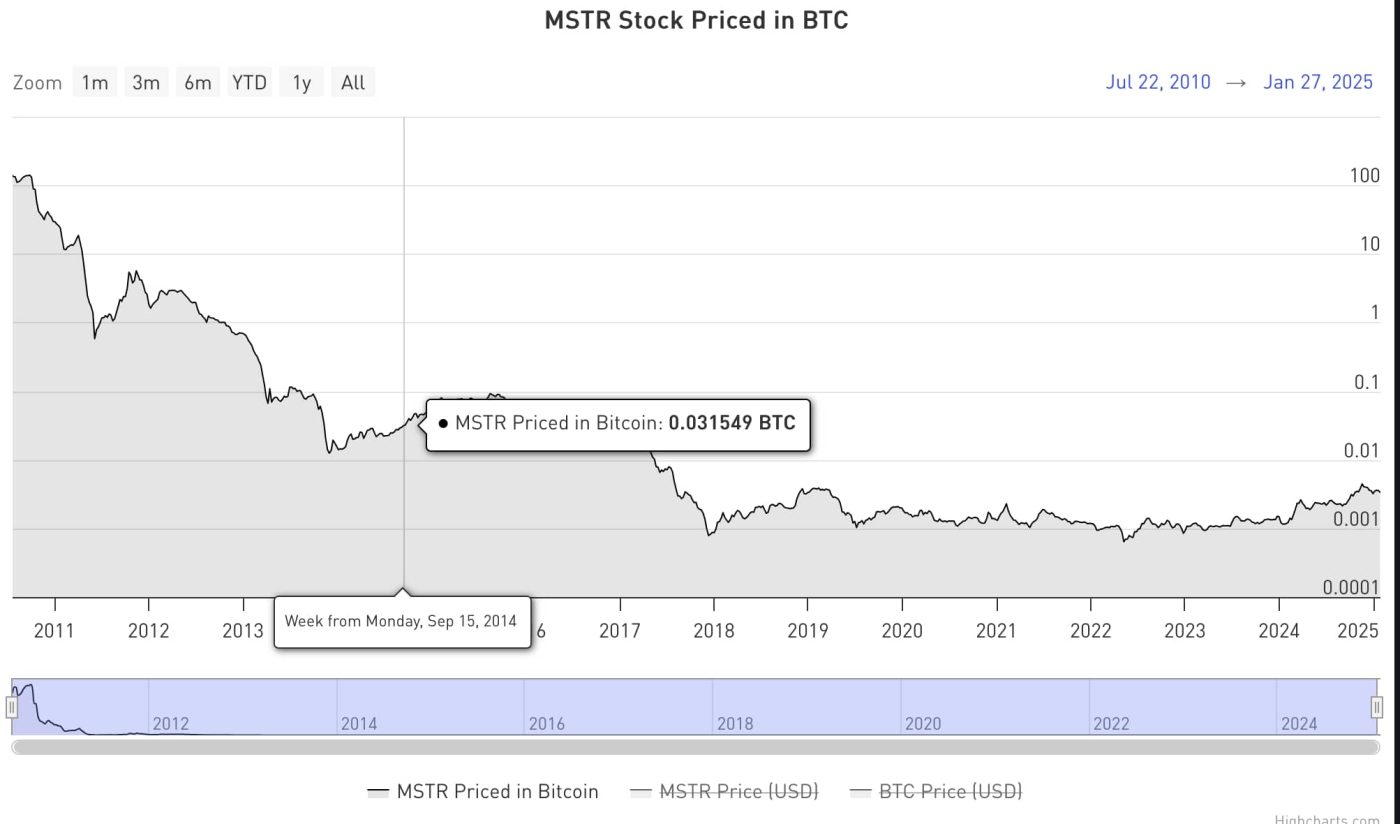 Bitbo Charts: See Popular Stocks Priced In Bitcoin - GreyCoder