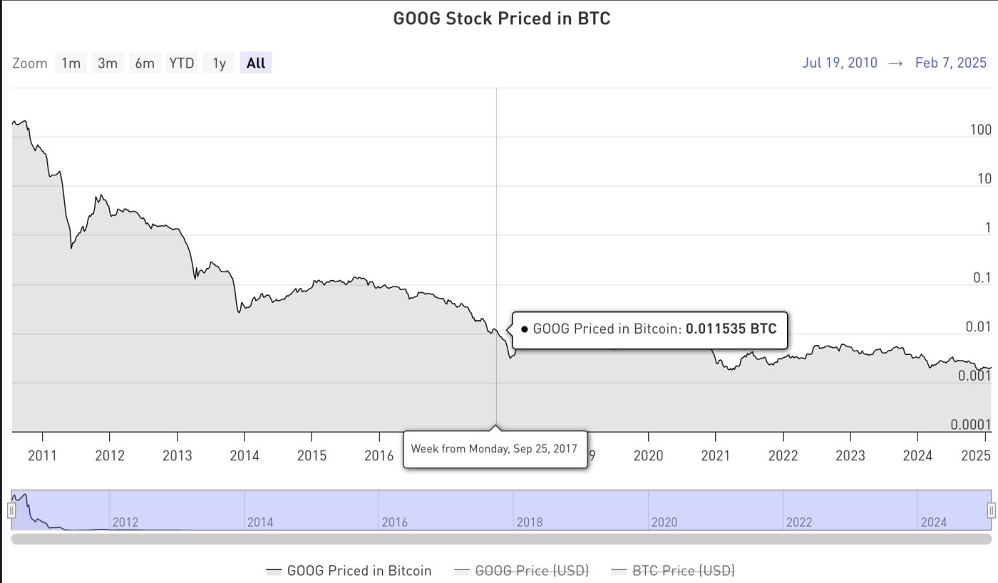 Bitbo Charts: See Popular Stocks Priced In Bitcoin - GreyCoder